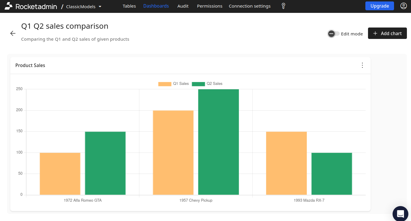 Rocketadmin dashboard showing Q1 vs Q2 sales comparison bar chart with product-level breakdowns