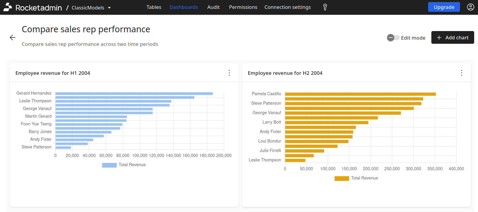 Rocketadmin dashboard with two chart panels comparing sales rep performance