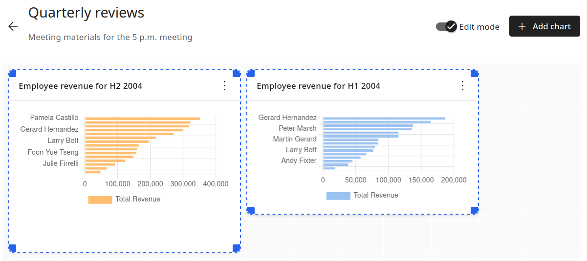 Dashboard in edit mode with drag-and-resize handles on chart panels