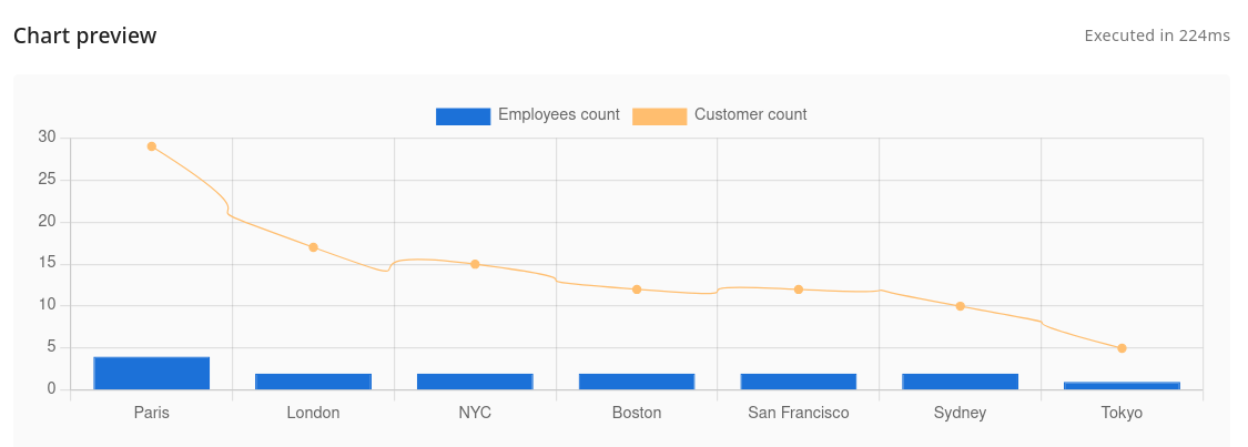 Multi-series chart with bar and line data series showing employees and customer counts by city